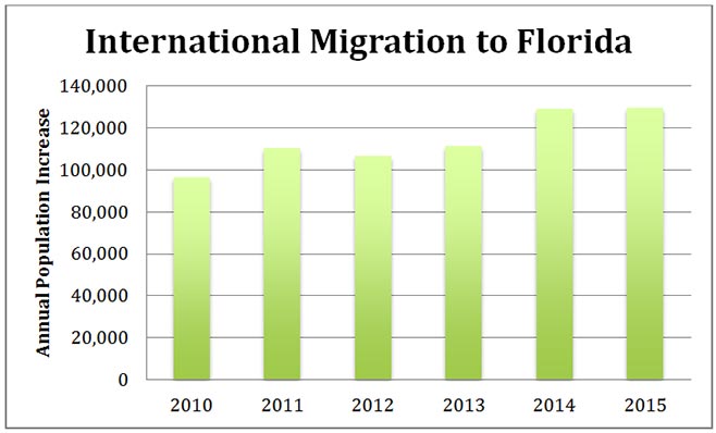 International Migration to Florida