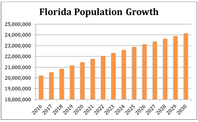 Florida Poplutaion Growth