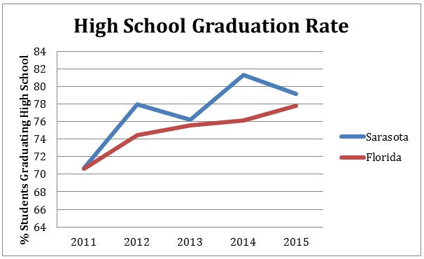 Graph of high school graduation rates