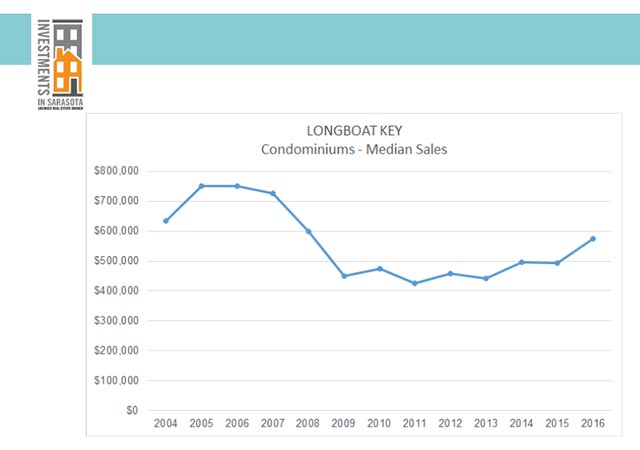 Longboat Key Condominiums Median Sales