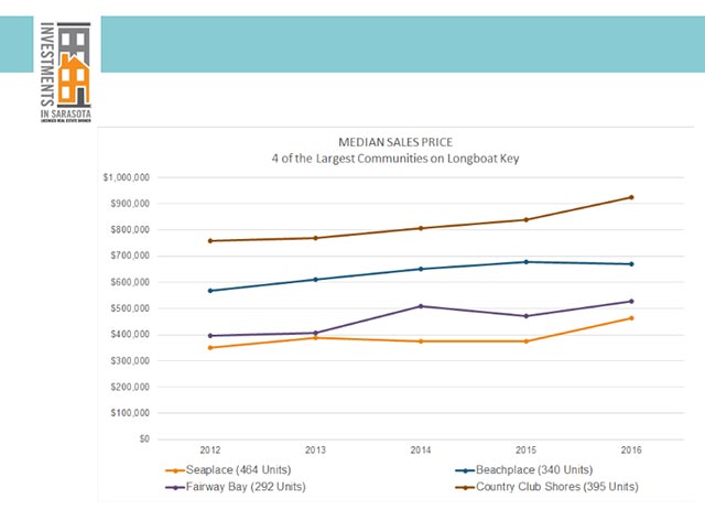 Median Sales Price for 4 of the largest communities on Longboat Key