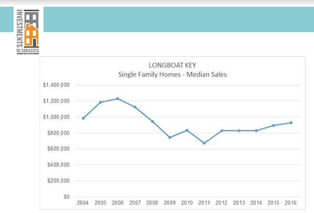 Longboat Key Single Family Homes - Median Sales