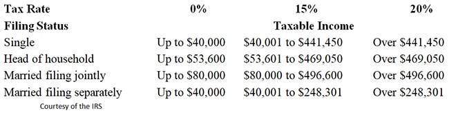 2020 Long-Term Capital Gains Tax Rates