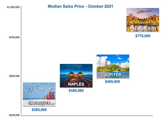 median property sales price graph