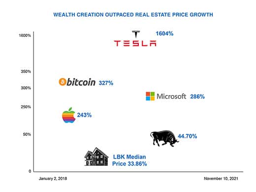 Wealth Creation Outpaced Real Estate Growth